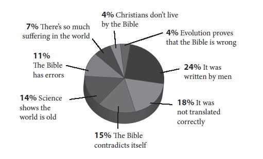 Bible Accuracy Survey