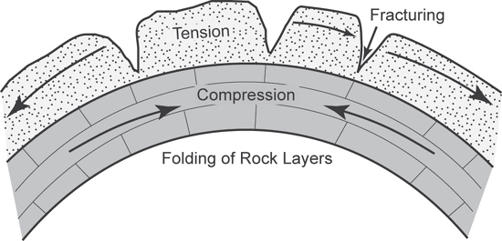 Folding of Rock Layers
