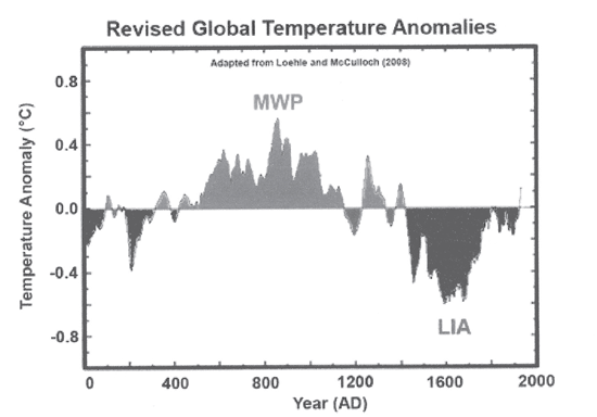 Revised Global Temperature Anomolies