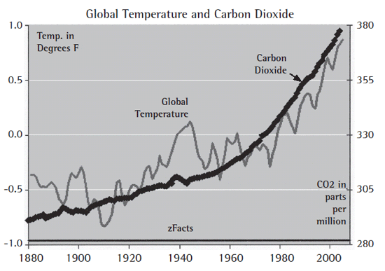 Global Temperatures and Carbon Dioxide