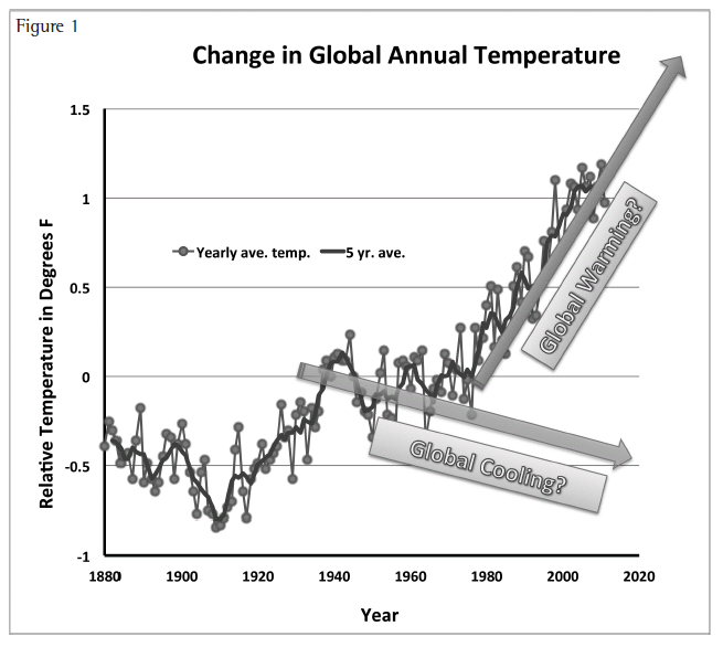 Change in Global Annual Temperature