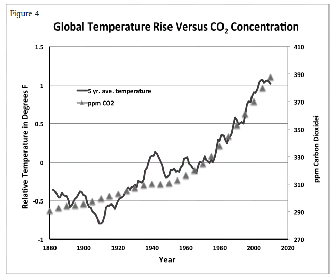 Global Temperature Rise vs. Carbon Dioxide Concentration