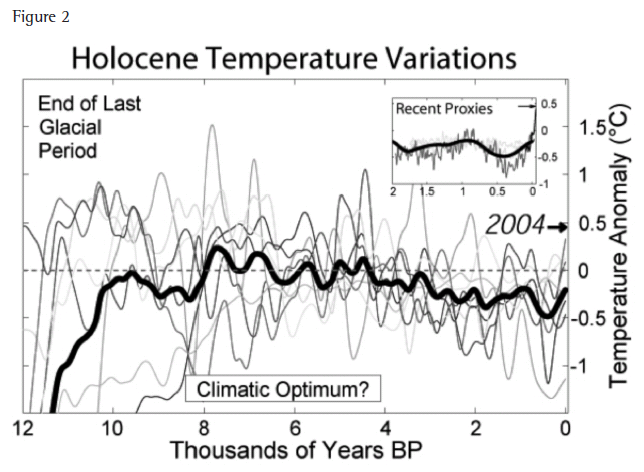 Holocene Temperature Variations