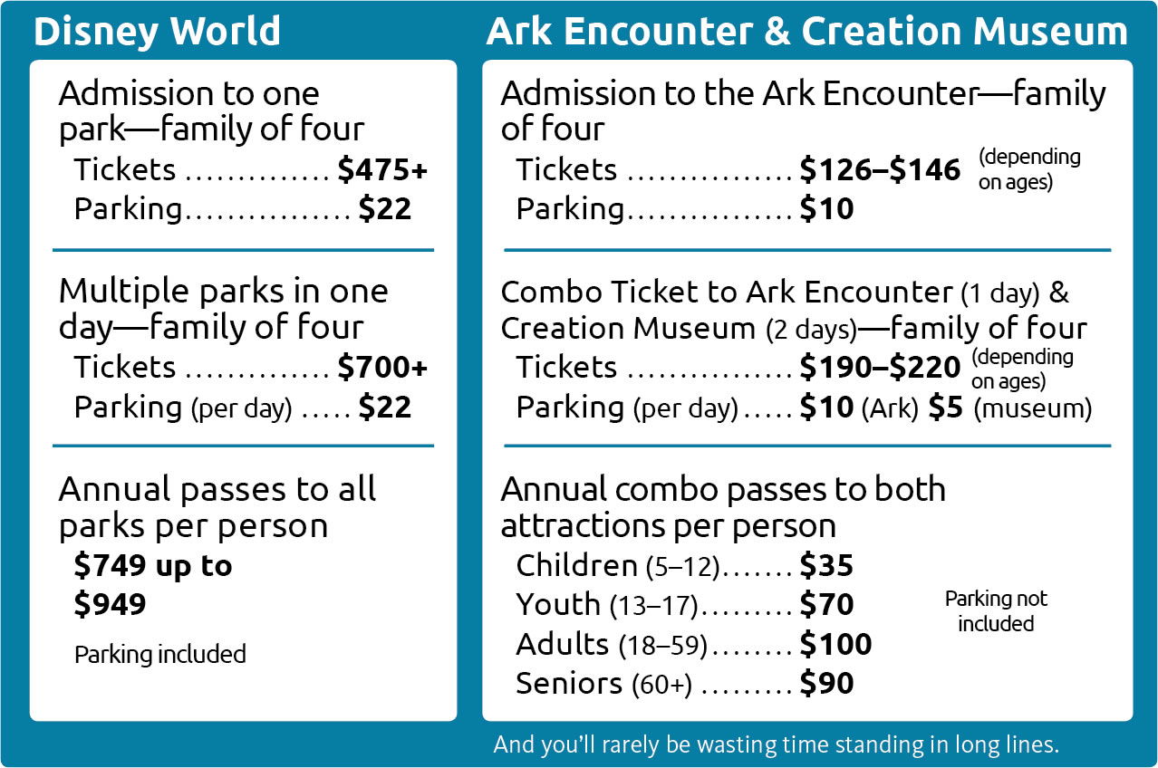 Comparison of Ticket Prices to Disney