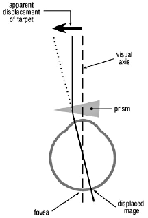 The visual effect of a prism