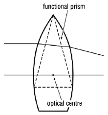 The prismatic effect of a lens with eccentric rays