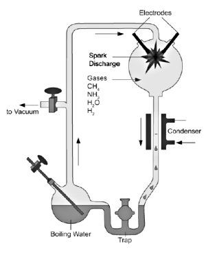 Miller’s experiment