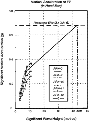 Voyage limit based on vertical acceleration criteria