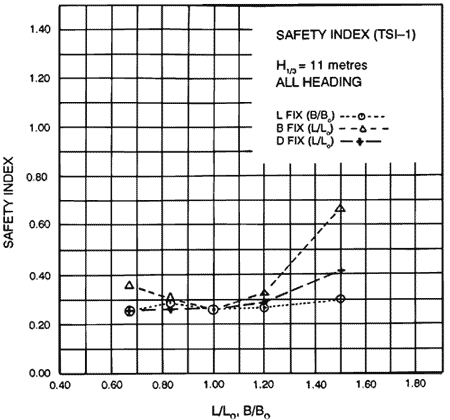 Total safety index Case 1
