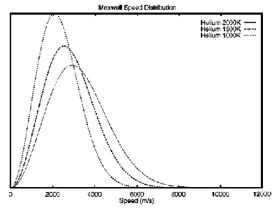 Fig 4. Maxwell distribution curves for Helium at 3 different temperatures