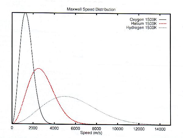 Fig 2. Maxwell distribution curves for Oxygen, Helium and Hydrogen