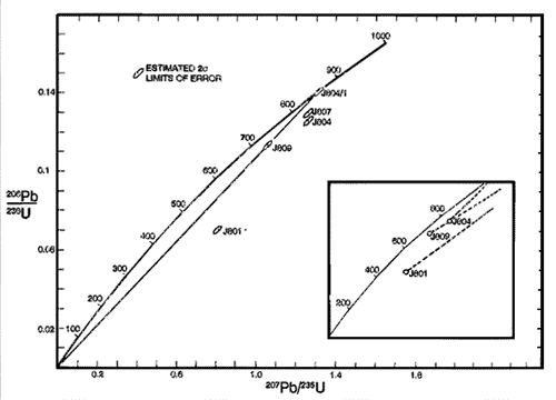 Concordia diagram of uraninites from Koongarra