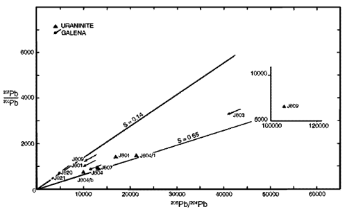 Plots of galenas and uraninites from Koongarra