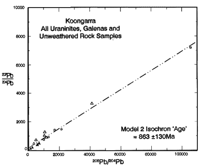 Diagram with all Koongarra uraninites, galenas and unweathered whole-rock samples