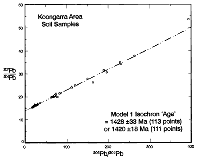 Diagram with all Koongarra area soil samples