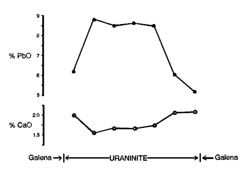 Compositional traverse across a uraninite grain