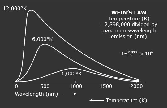 Illustration of Wein’s Law