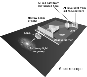 Illustration of a spectroscope