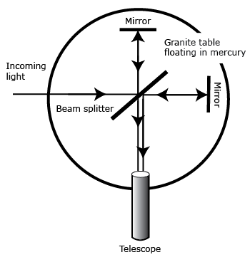 Diagram of the Michelson-Morley experiment