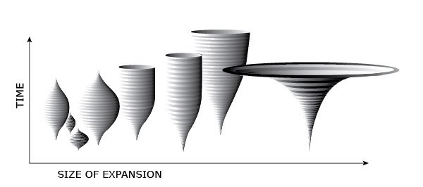 Graph with vertical axis labeled “Time” and horizontal axis labeled “Size of Expansion” containing a series of shapes. Shapes on the left of the graph have closed tops, and shapes on the right of the graph have tops that open more and more widely.