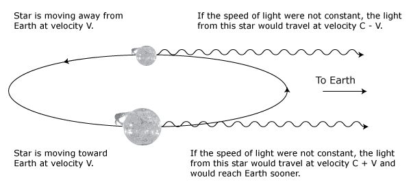 Constancy of the Speed of Light is Misunderstood