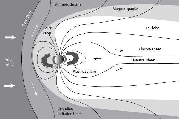 Illustration of the Earth’s magnetosphere