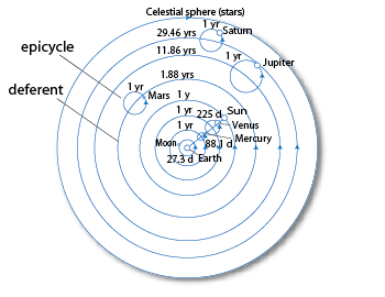Geocentric diagram showing the moon, planets, sun, and celestial sphere revolving around the earth