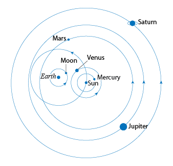 Tychonic model diagram showing the sun revolving around the earth and the other planets revolving around the sun