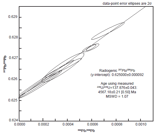 Isochron Plot