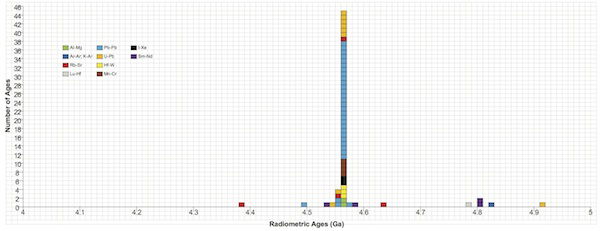Histogram