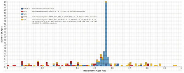 Histogram