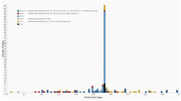 Histogram