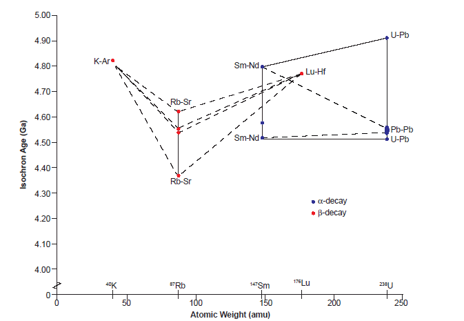 Isochron Age Graph