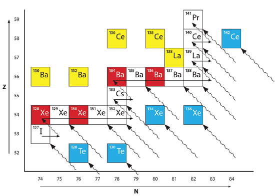 R and S Processes