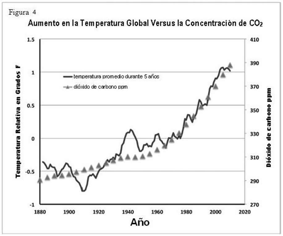 Aumento de la temperatura global versus la concentración de Carbon Dioxide