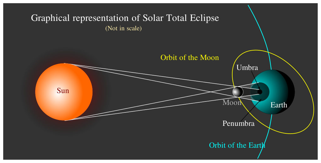 Graphical representation of the Total Solar Eclipse 