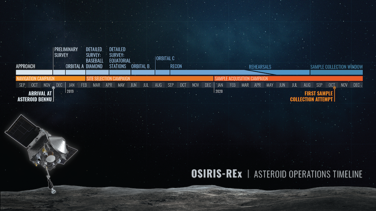 Timeline of OSIRIS-REx operations at Bennu