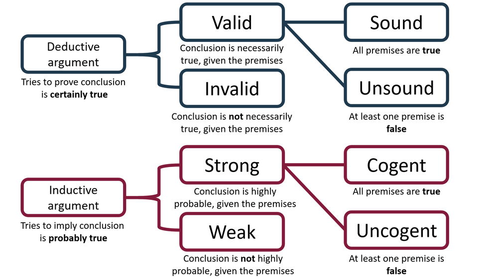 difference between argument and non argument in critical thinking