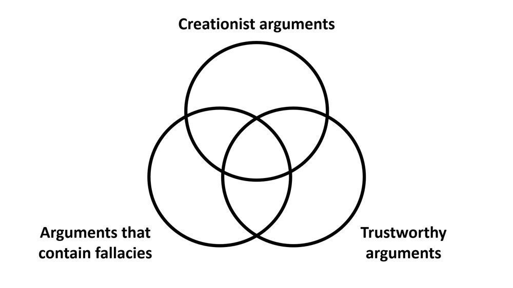 How to Spot Logical Fallacies by Drawing Venn Diagrams Answers in Genesis