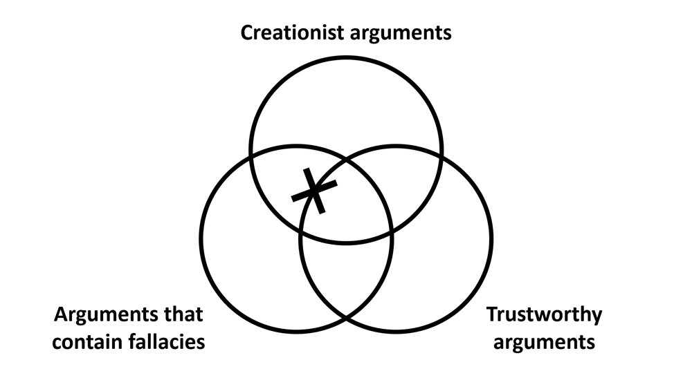 Creationist Argument's Premises