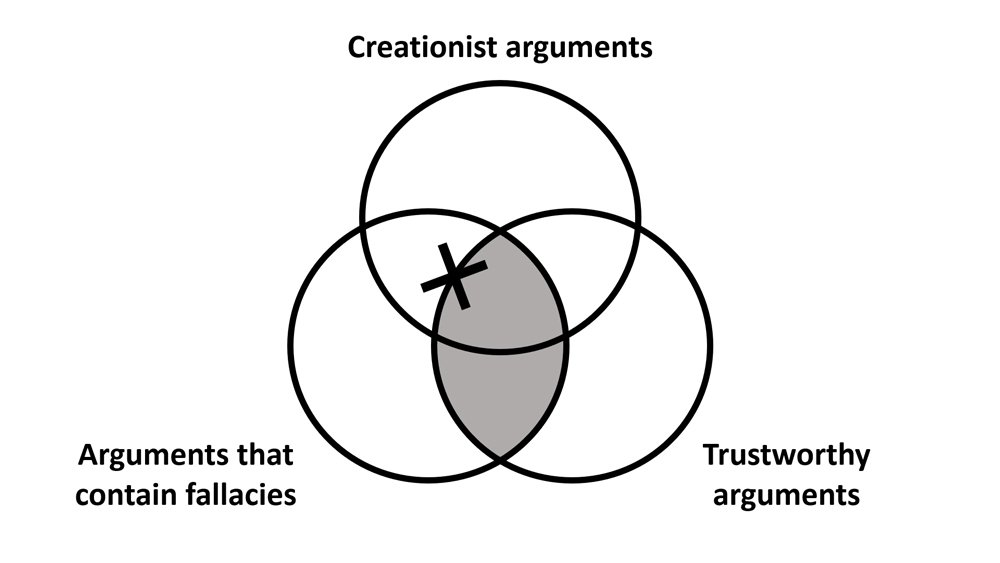 Creationist Argument's Premise 2