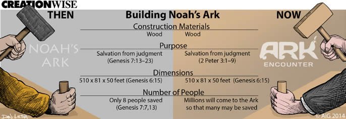 Building Noah’s Ark—Then and Now