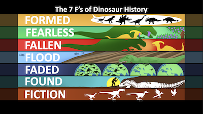 The Seven F's of Dinosaur History