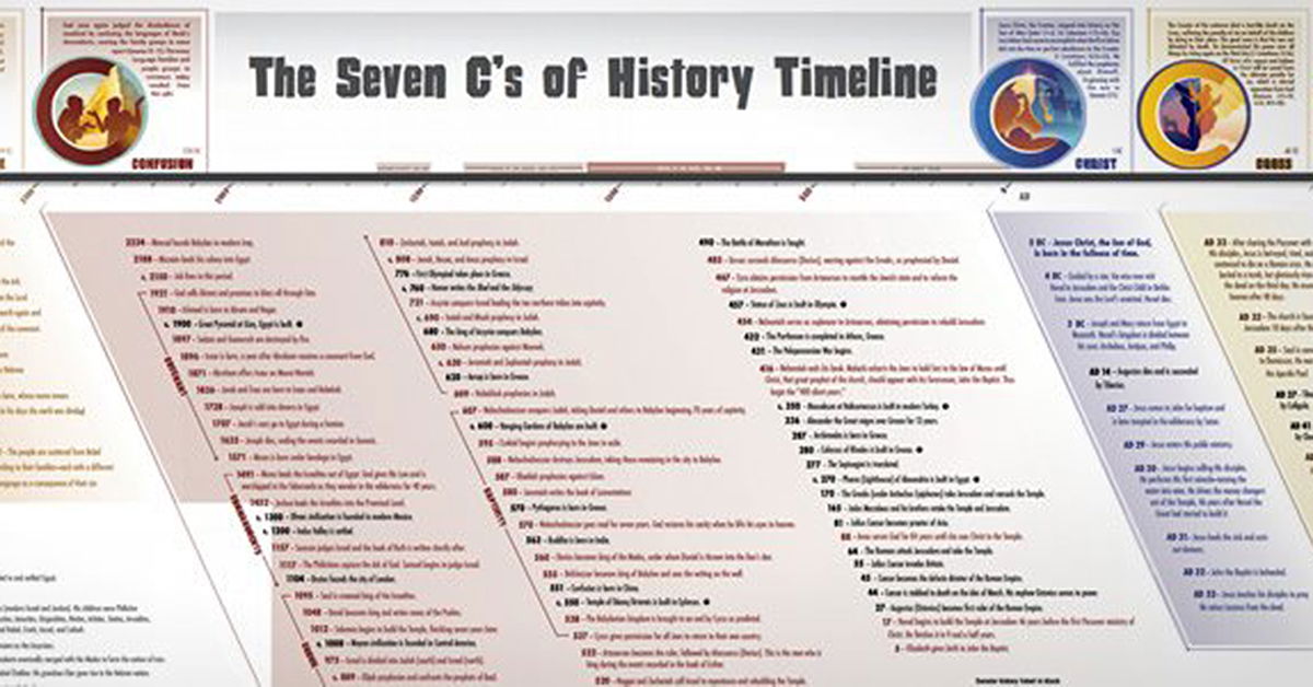 Can You Pass This Bible Timeline Quiz? | Answers in Genesis