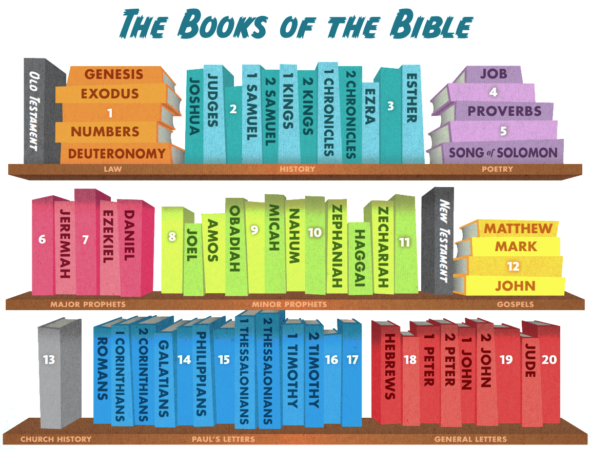 major-sections-of-the-bible-chart-spiritual-blessings-gambaran