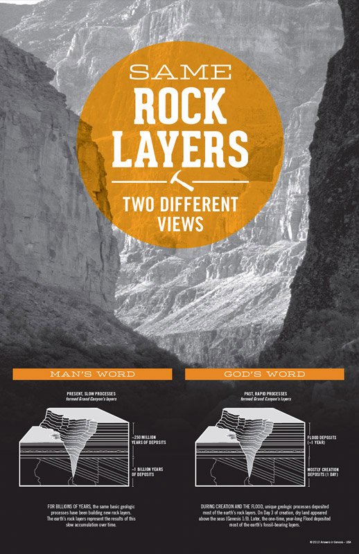 Same Rock Layers, Two Different Views (Poster) | Answers in Genesis
