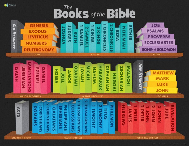 Printable Books Of The Bible In Alphabetical Order Bible