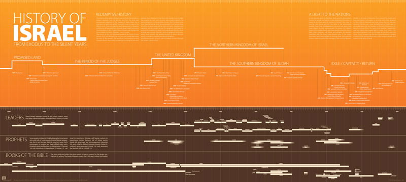 History of Israel Timeline (Poster) | Answers in Genesis