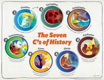 ABC: The 7 C's of History Poster for Kids