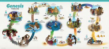ABC: History of Genesis Timeline for Kids: PDF